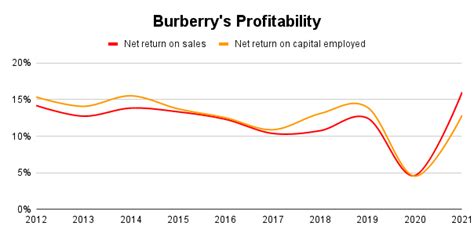 burberry investments|Burberry stock forecast.